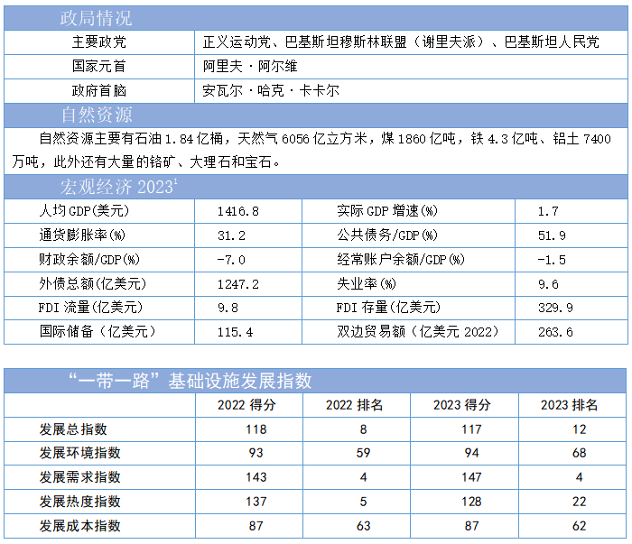 2023“一带一路”基建指数国别报告--巴基斯坦 2023“一带一路”基建指数国别报告--巴基斯坦