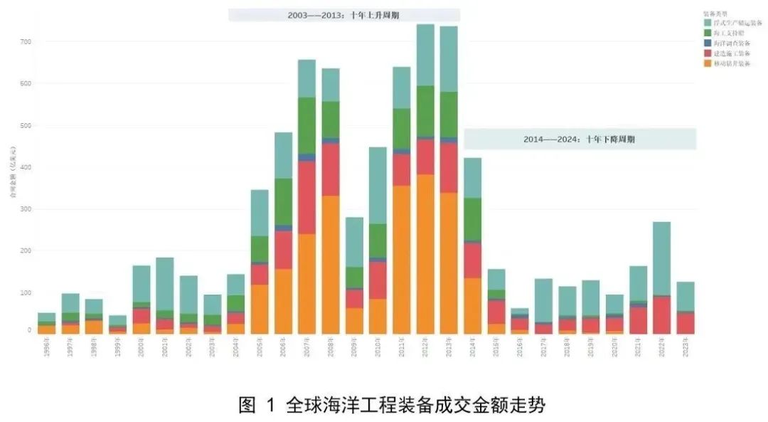 2023年全球海工市场回顾 2023年全球海工市场回顾