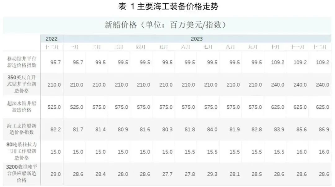 2023年全球海工市场回顾 2023年全球海工市场回顾