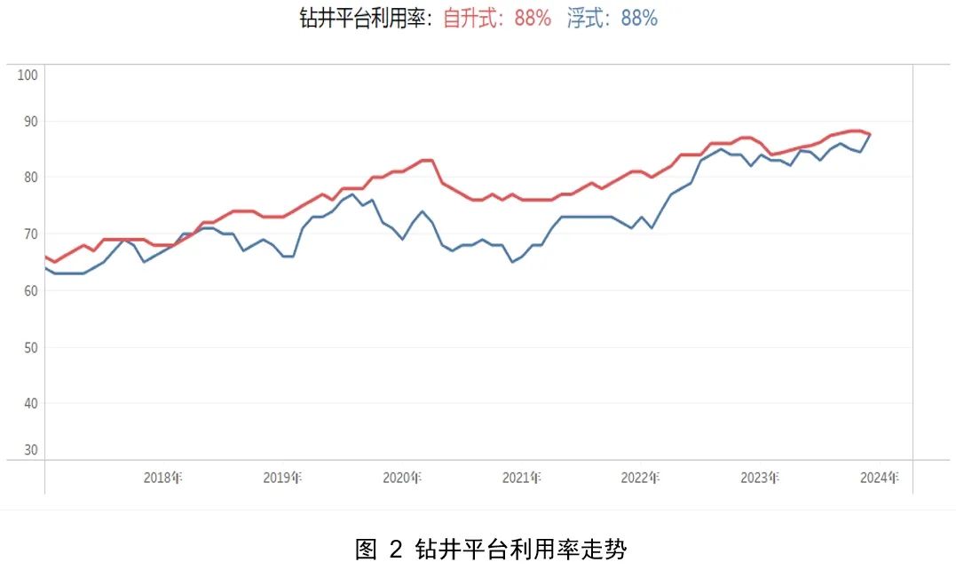 2023年全球海工市场回顾 2023年全球海工市场回顾