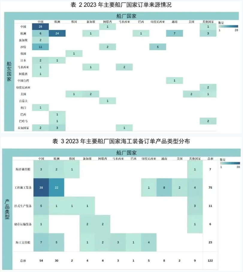 2023年全球海工市场回顾 2023年全球海工市场回顾