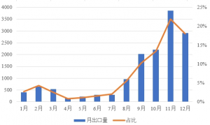 重磅!组件出口印度将再受限!