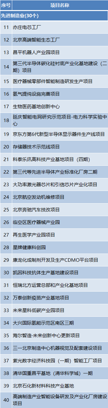 总投资约1.2万亿元!2024年北京市“3个100”重点工程发布 总投资约1.2万亿元!2024年北京市“3个100”重点工程发布