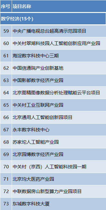 总投资约1.2万亿元!2024年北京市“3个100”重点工程发布 总投资约1.2万亿元!2024年北京市“3个100”重点工程发布