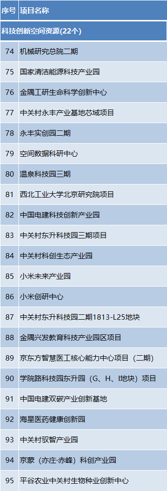 总投资约1.2万亿元!2024年北京市“3个100”重点工程发布 总投资约1.2万亿元!2024年北京市“3个100”重点工程发布