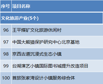 总投资约1.2万亿元!2024年北京市“3个100”重点工程发布 总投资约1.2万亿元!2024年北京市“3个100”重点工程发布