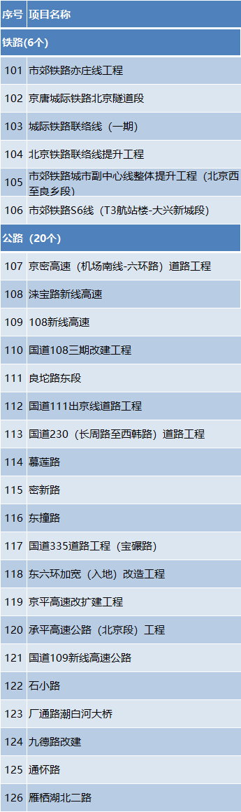 总投资约1.2万亿元!2024年北京市“3个100”重点工程发布 总投资约1.2万亿元!2024年北京市“3个100”重点工程发布