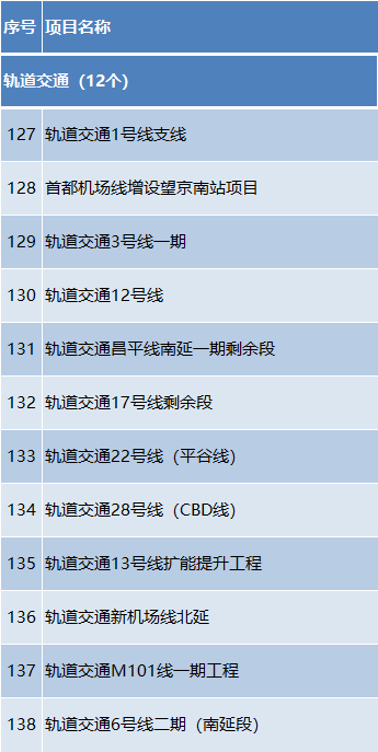 总投资约1.2万亿元!2024年北京市“3个100”重点工程发布 总投资约1.2万亿元!2024年北京市“3个100”重点工程发布