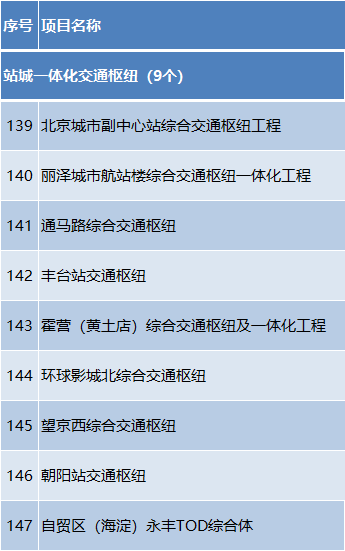总投资约1.2万亿元!2024年北京市“3个100”重点工程发布 总投资约1.2万亿元!2024年北京市“3个100”重点工程发布