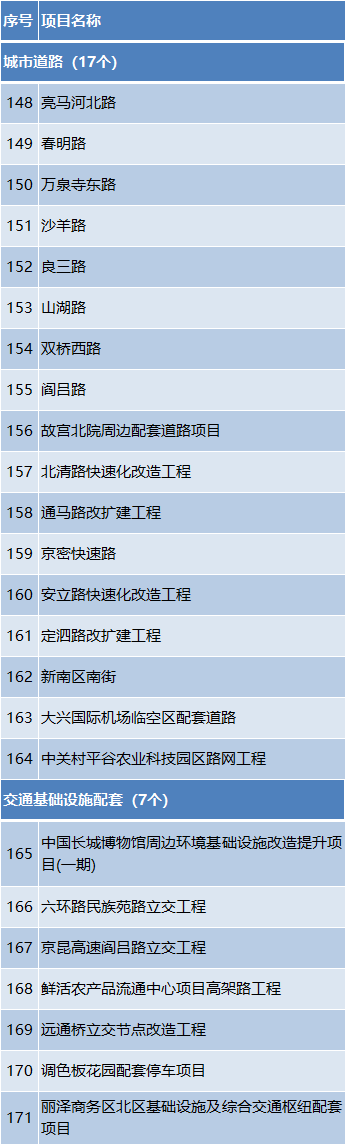 总投资约1.2万亿元!2024年北京市“3个100”重点工程发布 总投资约1.2万亿元!2024年北京市“3个100”重点工程发布