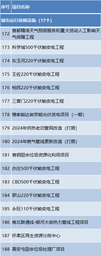 总投资约1.2万亿元!2024年北京市“3个100”重点工程发布 总投资约1.2万亿元!2024年北京市“3个100”重点工程发布