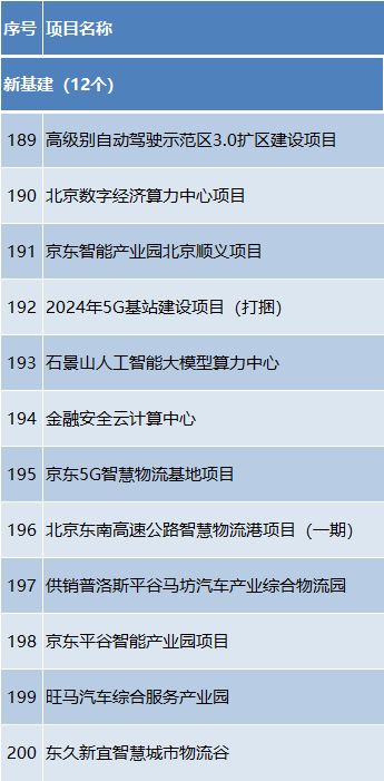 总投资约1.2万亿元!2024年北京市“3个100”重点工程发布 总投资约1.2万亿元!2024年北京市“3个100”重点工程发布