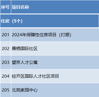 总投资约1.2万亿元!2024年北京市“3个100”重点工程发布 总投资约1.2万亿元!2024年北京市“3个100”重点工程发布