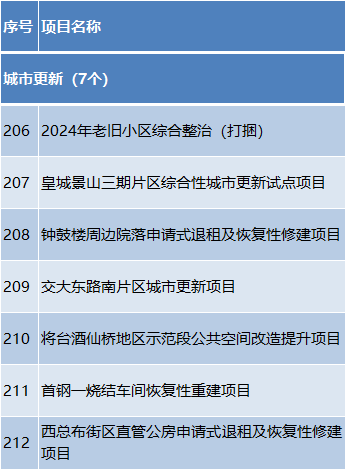 总投资约1.2万亿元!2024年北京市“3个100”重点工程发布 总投资约1.2万亿元!2024年北京市“3个100”重点工程发布