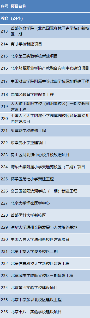 总投资约1.2万亿元!2024年北京市“3个100”重点工程发布 总投资约1.2万亿元!2024年北京市“3个100”重点工程发布