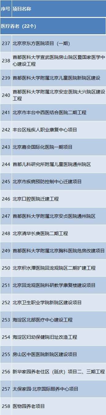 总投资约1.2万亿元!2024年北京市“3个100”重点工程发布 总投资约1.2万亿元!2024年北京市“3个100”重点工程发布