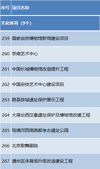 总投资约1.2万亿元!2024年北京市“3个100”重点工程发布 总投资约1.2万亿元!2024年北京市“3个100”重点工程发布