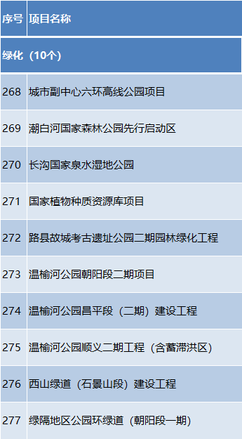 总投资约1.2万亿元!2024年北京市“3个100”重点工程发布 总投资约1.2万亿元!2024年北京市“3个100”重点工程发布