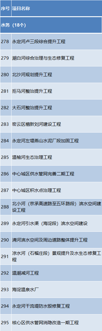总投资约1.2万亿元!2024年北京市“3个100”重点工程发布 总投资约1.2万亿元!2024年北京市“3个100”重点工程发布