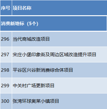总投资约1.2万亿元!2024年北京市“3个100”重点工程发布 总投资约1.2万亿元!2024年北京市“3个100”重点工程发布