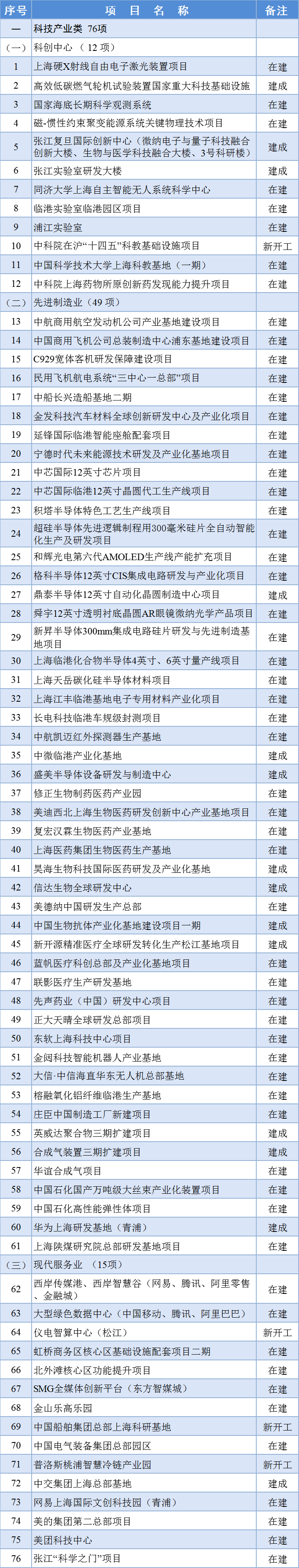 最新!2024年上海市重大工程清单公布 最新!2024年上海市重大工程清单公布