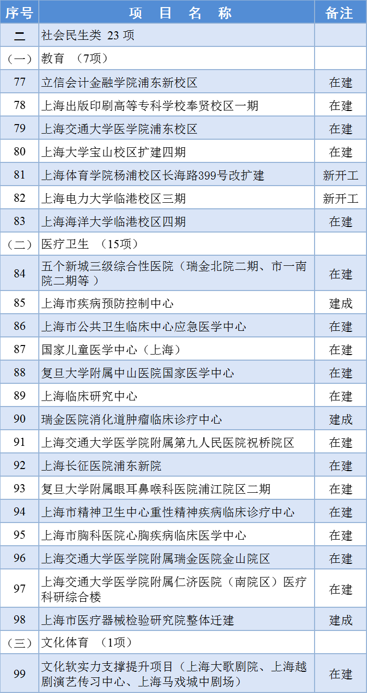 最新!2024年上海市重大工程清单公布 最新!2024年上海市重大工程清单公布