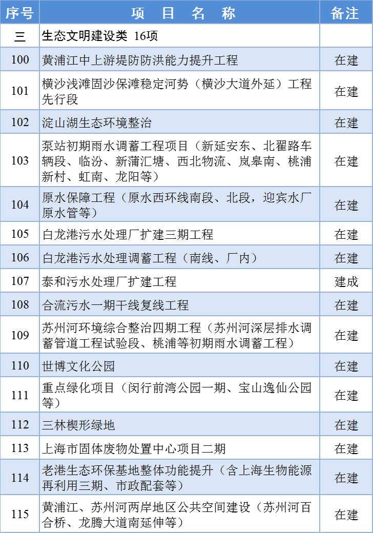 最新!2024年上海市重大工程清单公布 最新!2024年上海市重大工程清单公布
