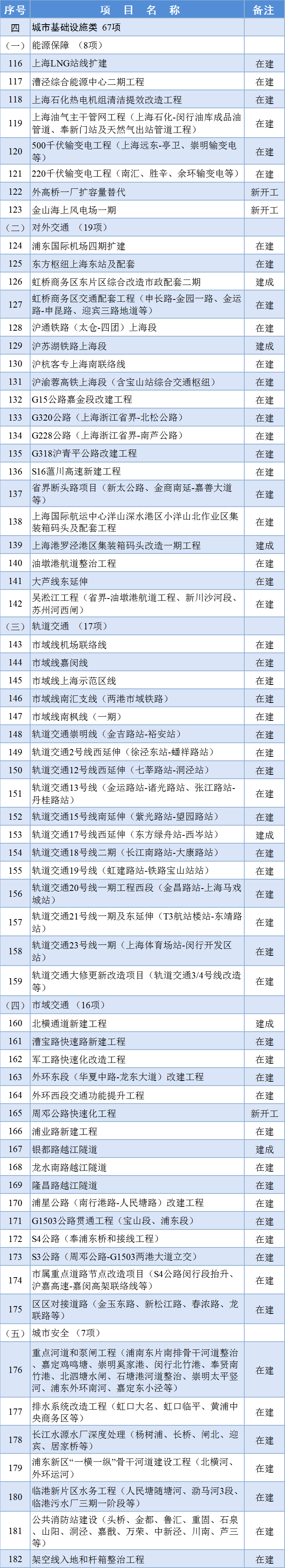 最新!2024年上海市重大工程清单公布 最新!2024年上海市重大工程清单公布