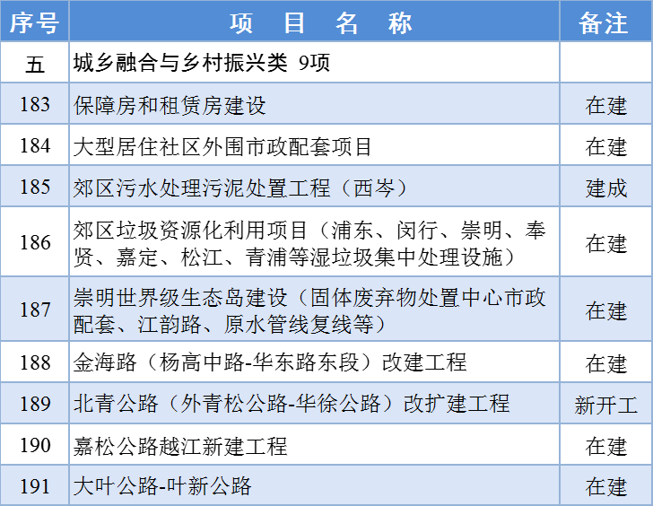 最新!2024年上海市重大工程清单公布 最新!2024年上海市重大工程清单公布