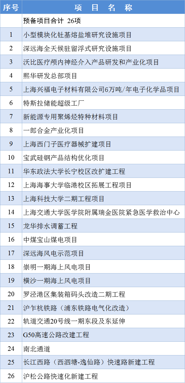 最新!2024年上海市重大工程清单公布 最新!2024年上海市重大工程清单公布