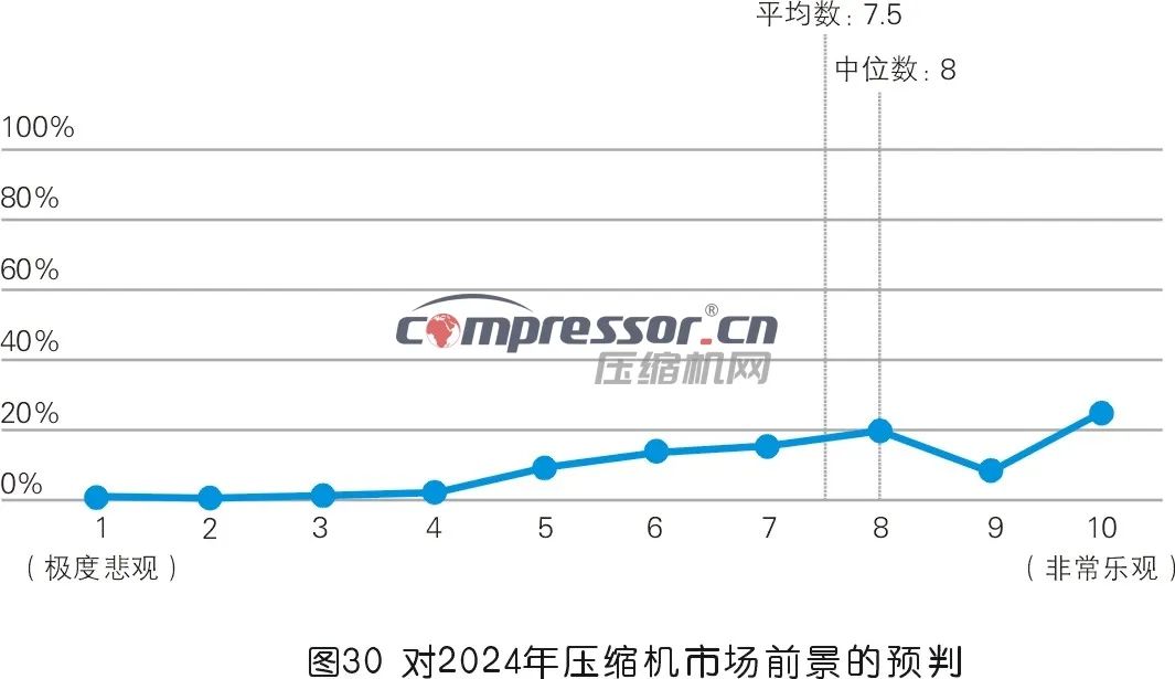 【调研报告】2023年度压缩机市场调研分析(下) 【调研报告】2023年度压缩机市场调研分析(下)