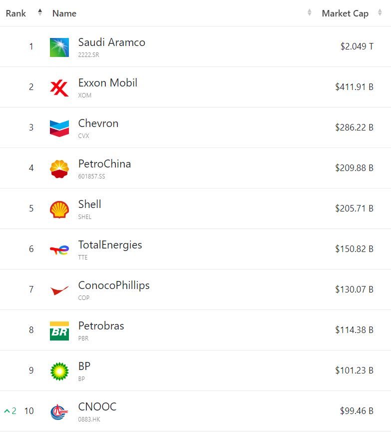 TOP30!2024全球市值最高的油气巨头 TOP30!2024全球市值最高的油气巨头