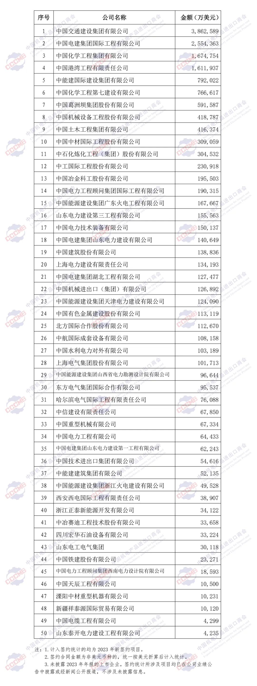 重磅发布 | 2023年中国企业境外大型成套设备工程项目签约排行榜 重磅发布 | 2023年中国企业境外大型成套设备工程项目签约排行榜