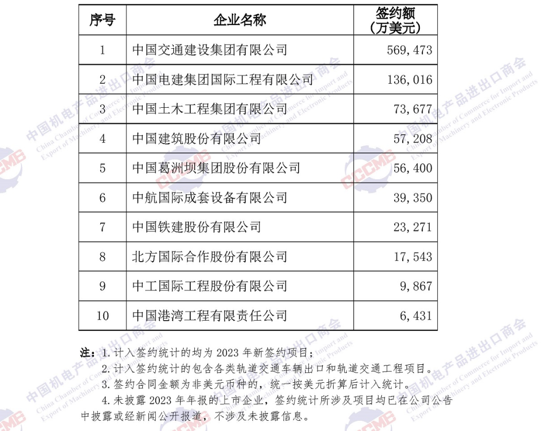 重磅发布 | 2023年中国企业境外大型成套设备工程项目签约排行榜 重磅发布 | 2023年中国企业境外大型成套设备工程项目签约排行榜