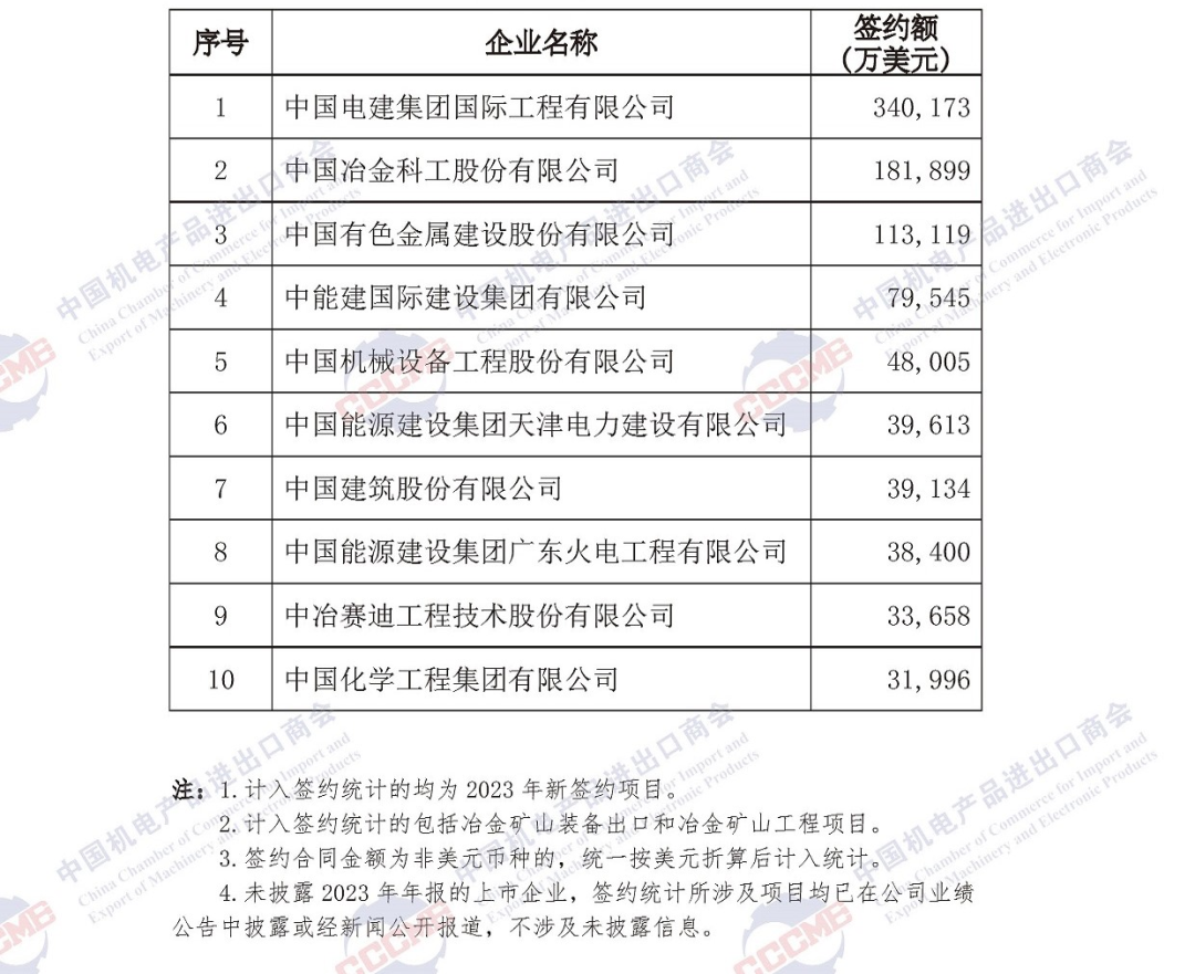 重磅发布 | 2023年中国企业境外大型成套设备工程项目签约排行榜 重磅发布 | 2023年中国企业境外大型成套设备工程项目签约排行榜