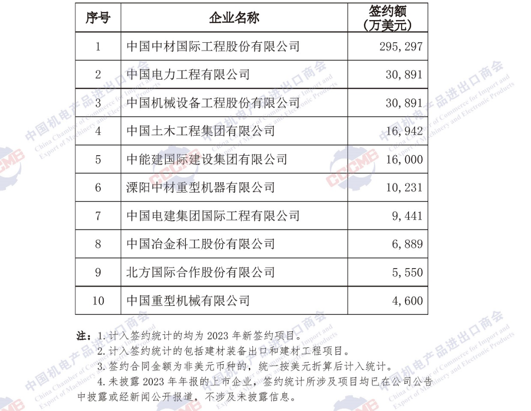 重磅发布 | 2023年中国企业境外大型成套设备工程项目签约排行榜 重磅发布 | 2023年中国企业境外大型成套设备工程项目签约排行榜
