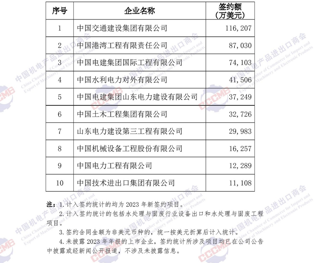 重磅发布 | 2023年中国企业境外大型成套设备工程项目签约排行榜 重磅发布 | 2023年中国企业境外大型成套设备工程项目签约排行榜