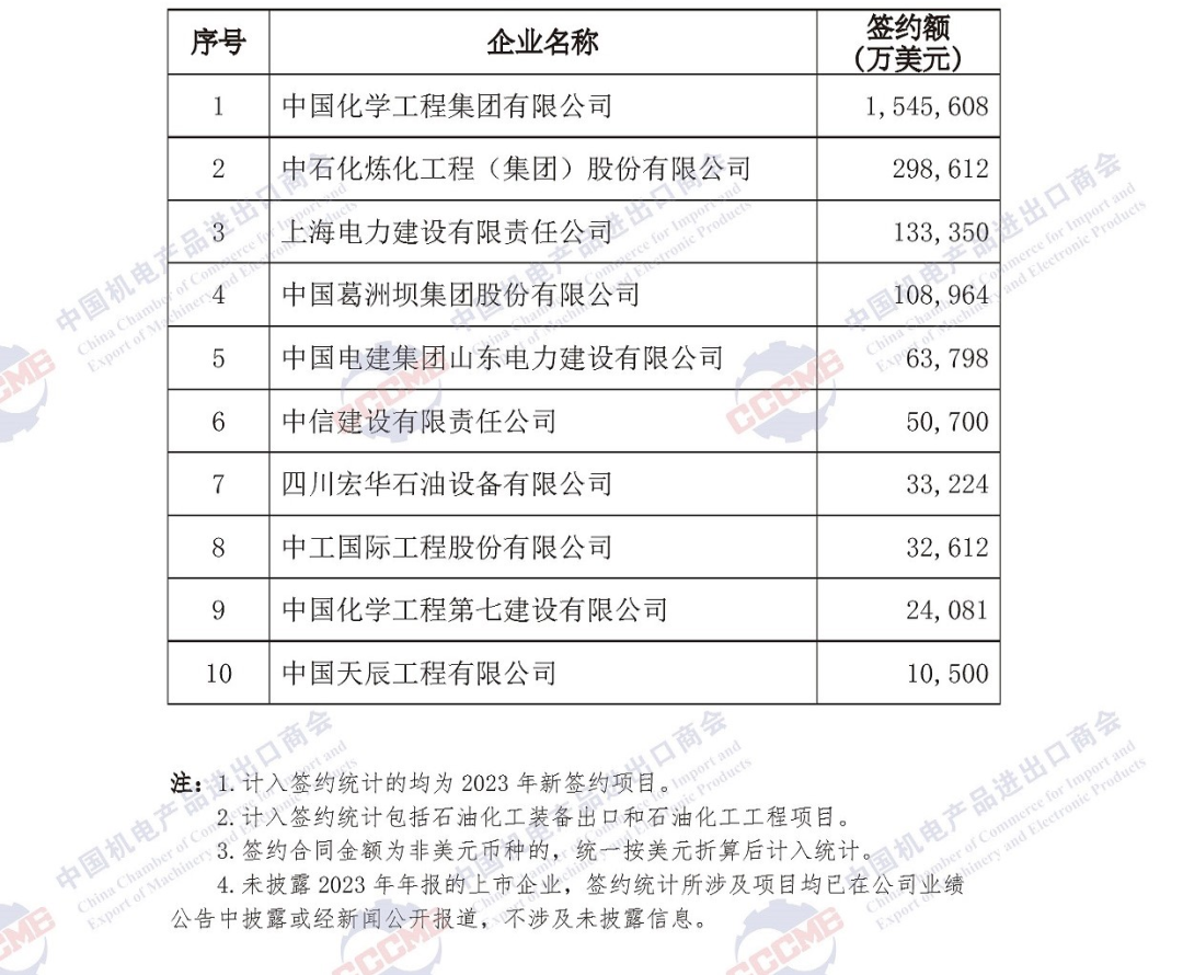 重磅发布 | 2023年中国企业境外大型成套设备工程项目签约排行榜 重磅发布 | 2023年中国企业境外大型成套设备工程项目签约排行榜
