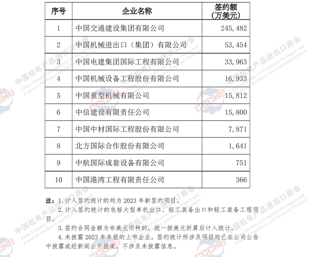 重磅发布 | 2023年中国企业境外大型成套设备工程项目签约排行榜 重磅发布 | 2023年中国企业境外大型成套设备工程项目签约排行榜
