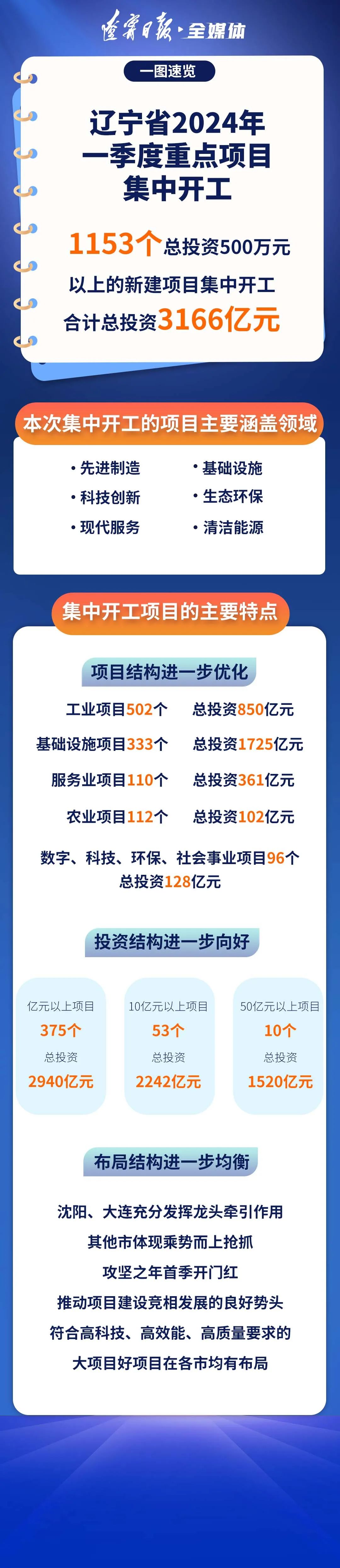 总投资3166亿元!辽宁1153个新项目集中开工 总投资3166亿元!辽宁1153个新项目集中开工