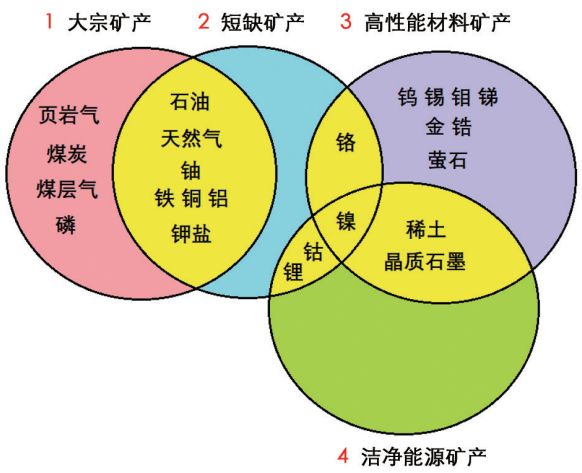 战略性矿产资源清单、供需形势与对策 | 科技导报 战略性矿产资源清单、供需形势与对策 | 科技导报