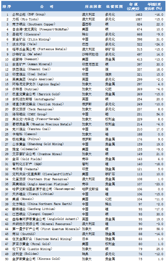 全球矿企50强名单出炉!9家中国企业上榜! 全球矿企50强名单出炉!9家中国企业上榜!