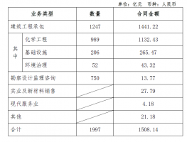 超1500亿!中国化学签约,含万华化学5大项目
