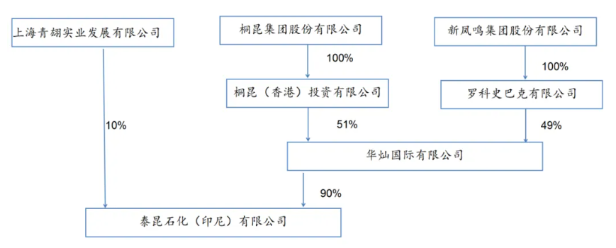 调整!1600万吨炼油+80万吨乙烯→1000万吨炼油+120万吨乙烯 调整!1600万吨炼油+80万吨乙烯→1000万吨炼油+120万吨乙烯