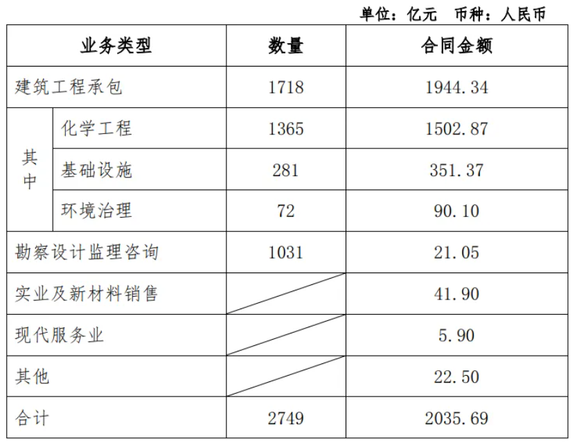 2035亿!中国化学签约新项目 2035亿!中国化学签约新项目