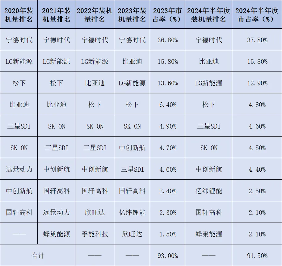 行业资讯?新能源 | 新能源七大细分领域:中国均排名全球第一! 行业资讯?新能源 | 新能源七大细分领域:中国均排名全球第一!