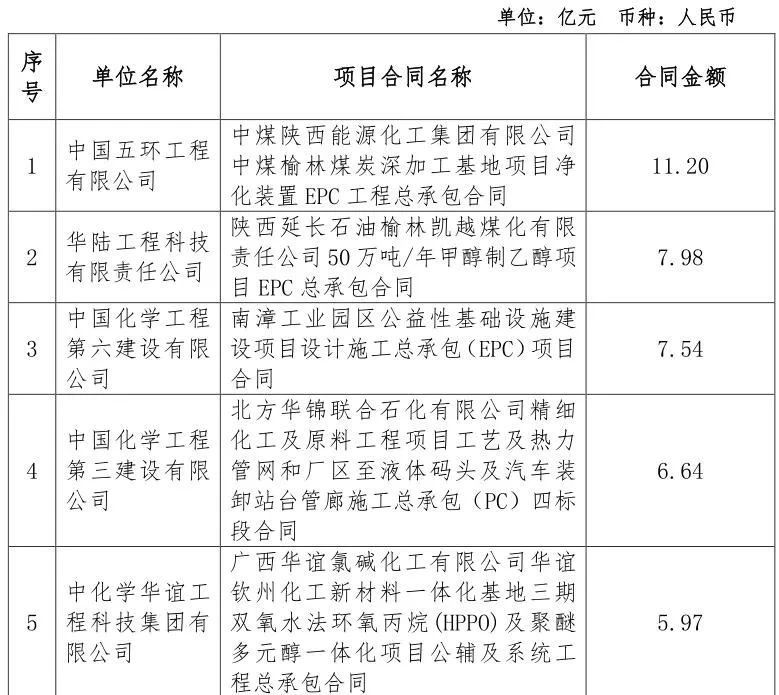 总金额2840.82亿元!中国化学签约项目汇总 总金额2840.82亿元!中国化学签约项目汇总