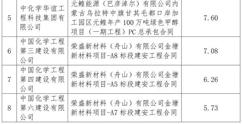 总金额2840.82亿元!中国化学签约项目汇总 总金额2840.82亿元!中国化学签约项目汇总