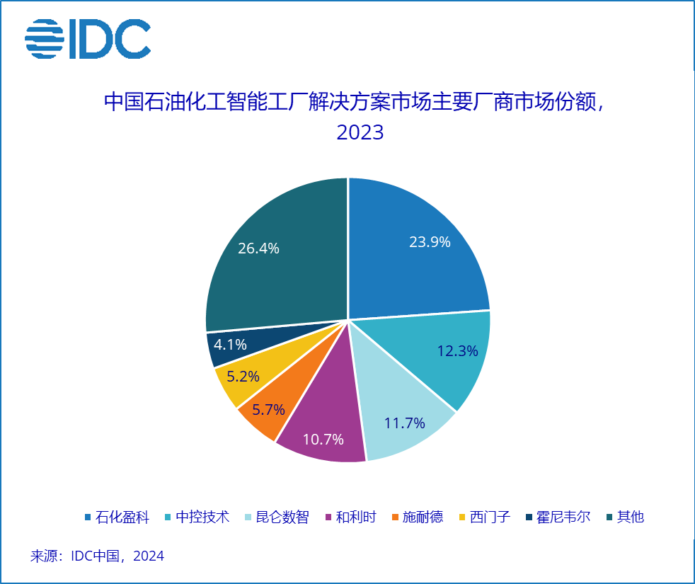 石化盈科在2023年度中国石油化工智能工厂解决方案市场份额排名中位居榜首 石化盈科在2023年度中国石油化工智能工厂解决方案市场份额排名中位居榜首
