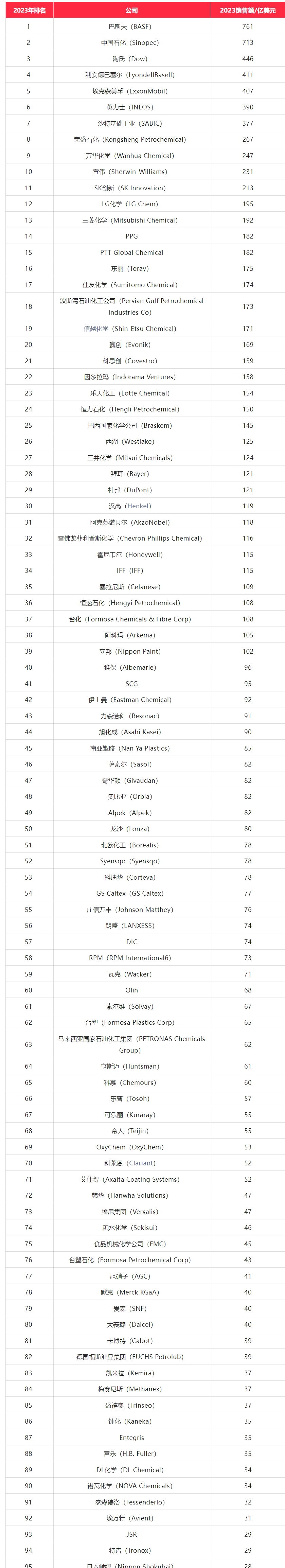 最新2024全球化工企业TOP100 最新2024全球化工企业TOP100